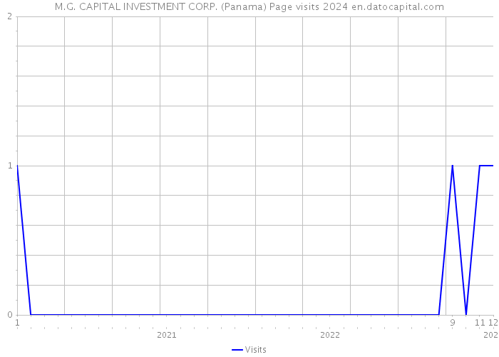M.G. CAPITAL INVESTMENT CORP. (Panama) Page visits 2024 