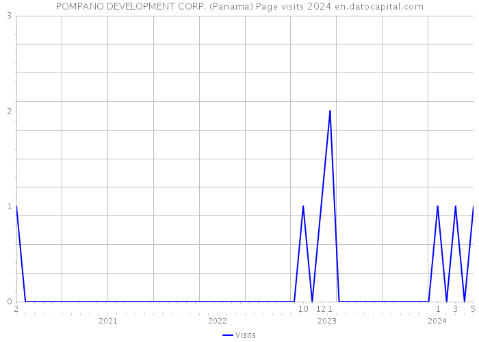 POMPANO DEVELOPMENT CORP. (Panama) Page visits 2024 