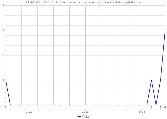 ELIAS JIMENEZ FONSECA (Panama) Page visits 2024 