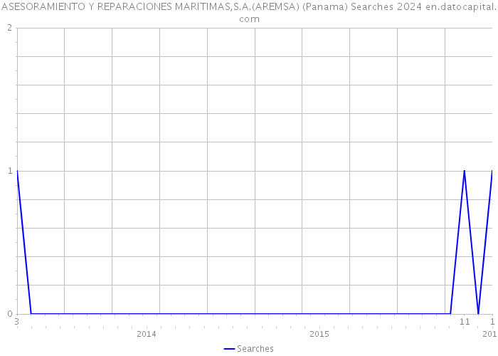 ASESORAMIENTO Y REPARACIONES MARITIMAS,S.A.(AREMSA) (Panama) Searches 2024 