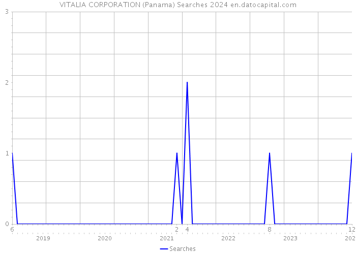 VITALIA CORPORATION (Panama) Searches 2024 