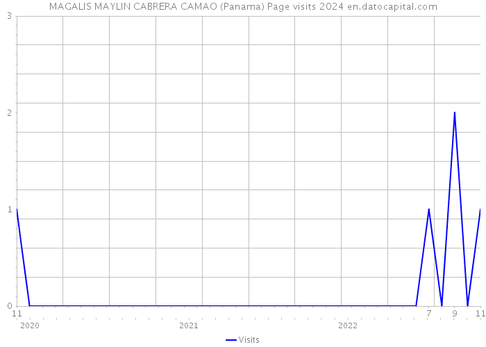 MAGALIS MAYLIN CABRERA CAMAO (Panama) Page visits 2024 