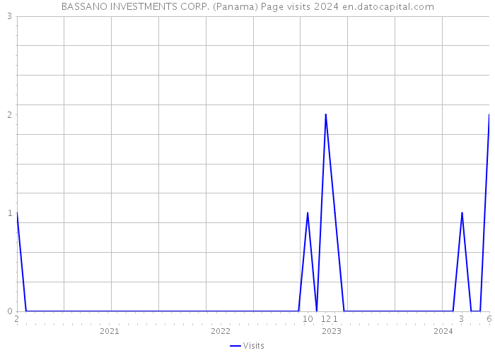 BASSANO INVESTMENTS CORP. (Panama) Page visits 2024 