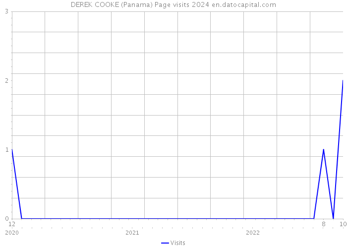 DEREK COOKE (Panama) Page visits 2024 
