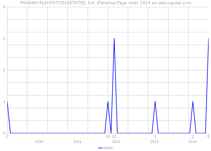 PANAMA PLANTATION ESTATES, S.A. (Panama) Page visits 2024 
