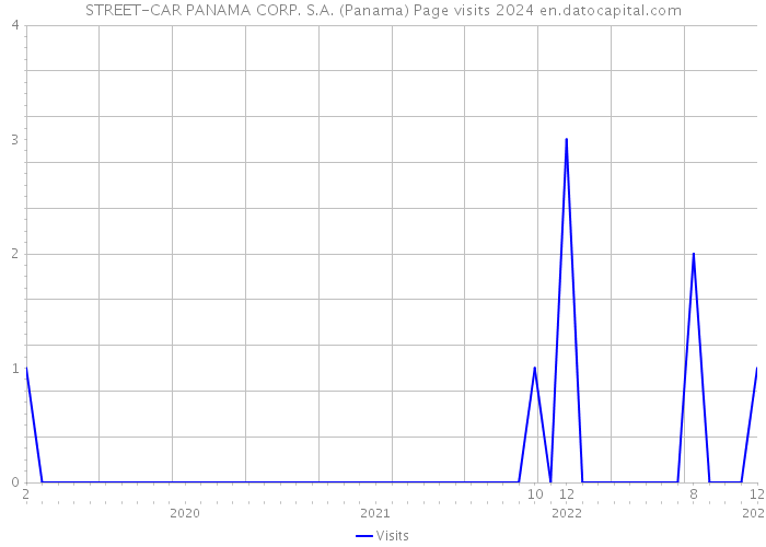 STREET-CAR PANAMA CORP. S.A. (Panama) Page visits 2024 