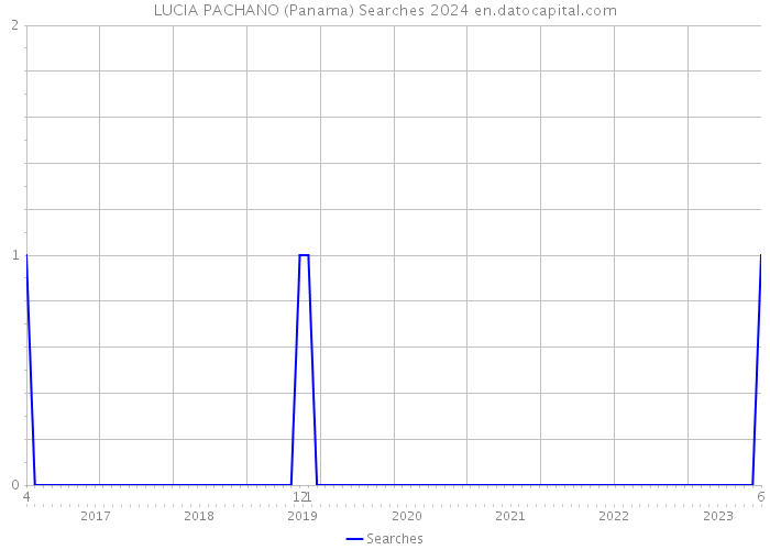 LUCIA PACHANO (Panama) Searches 2024 
