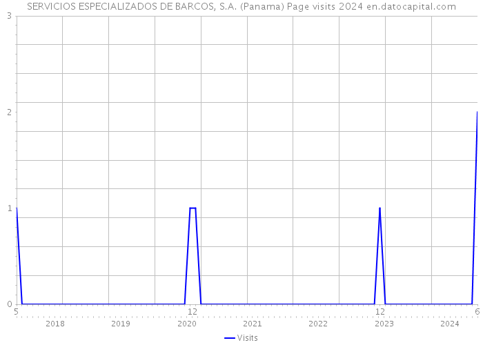 SERVICIOS ESPECIALIZADOS DE BARCOS, S.A. (Panama) Page visits 2024 