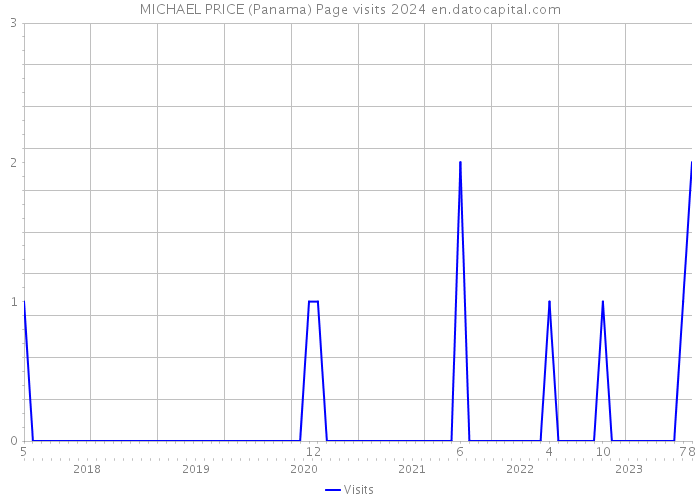 MICHAEL PRICE (Panama) Page visits 2024 