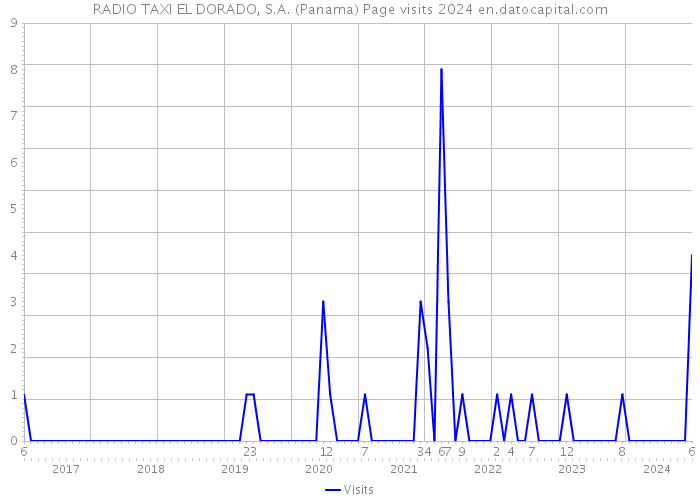 RADIO TAXI EL DORADO, S.A. (Panama) Page visits 2024 