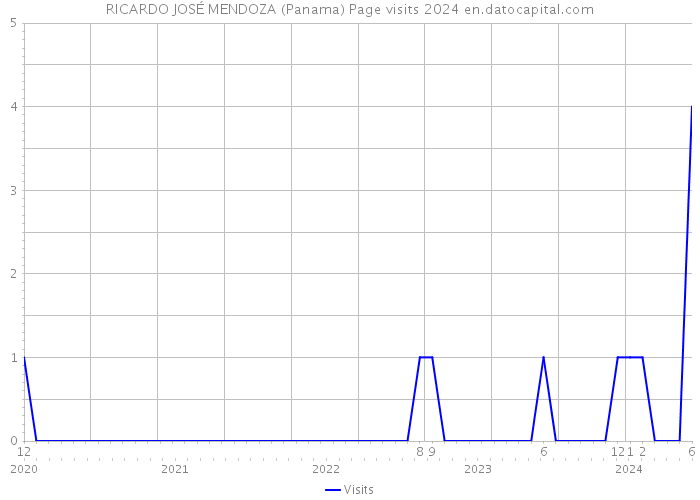 RICARDO JOSÉ MENDOZA (Panama) Page visits 2024 