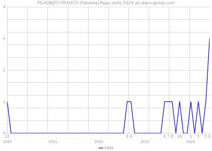 FILADELFO FRANCO (Panama) Page visits 2024 