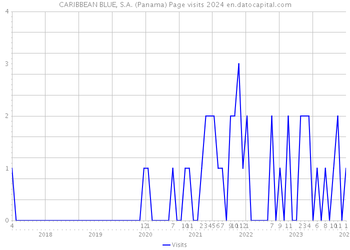CARIBBEAN BLUE, S.A. (Panama) Page visits 2024 