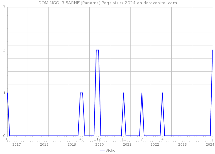 DOMINGO IRIBARNE (Panama) Page visits 2024 