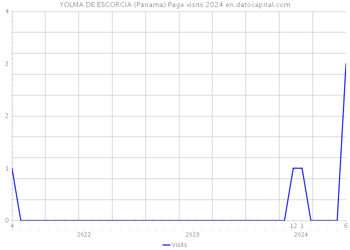 YOLMA DE ESCORCIA (Panama) Page visits 2024 