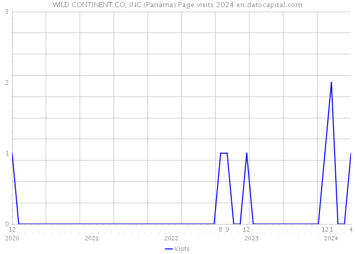 WILD CONTINENT CO, INC (Panama) Page visits 2024 