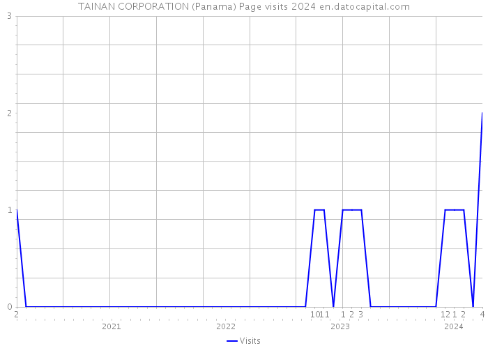TAINAN CORPORATION (Panama) Page visits 2024 