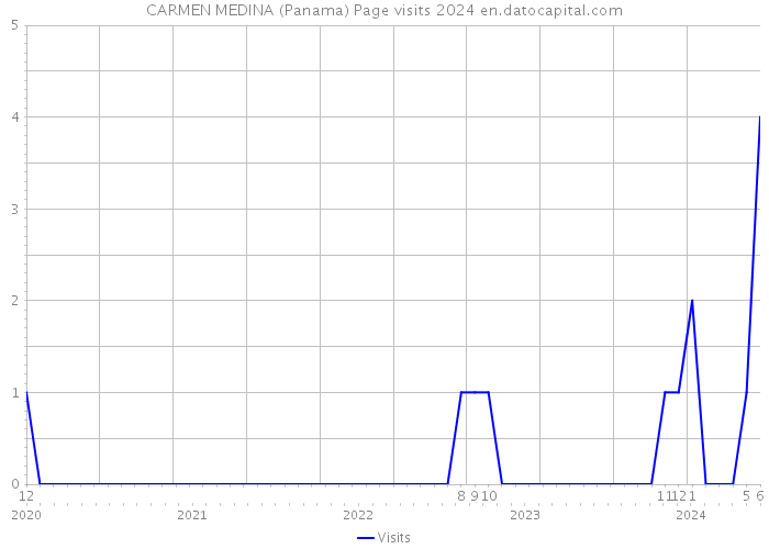 CARMEN MEDINA (Panama) Page visits 2024 