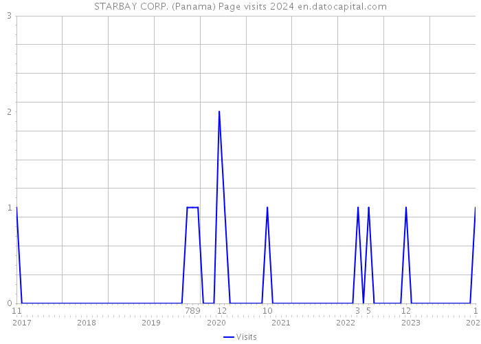 STARBAY CORP. (Panama) Page visits 2024 