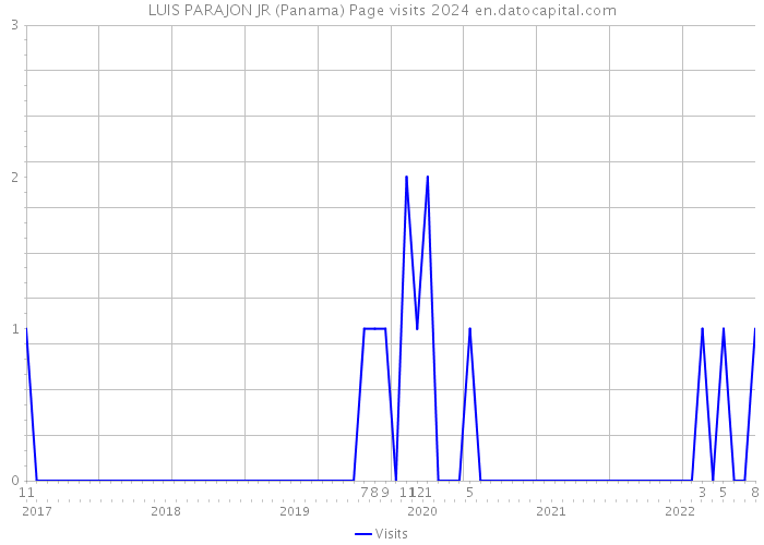 LUIS PARAJON JR (Panama) Page visits 2024 
