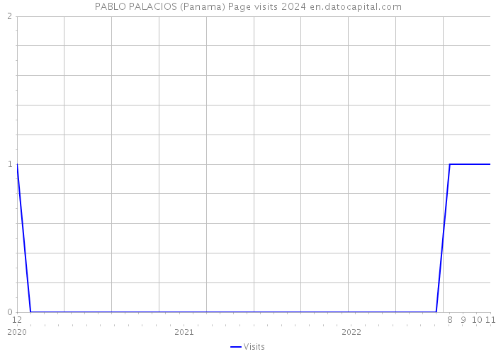 PABLO PALACIOS (Panama) Page visits 2024 