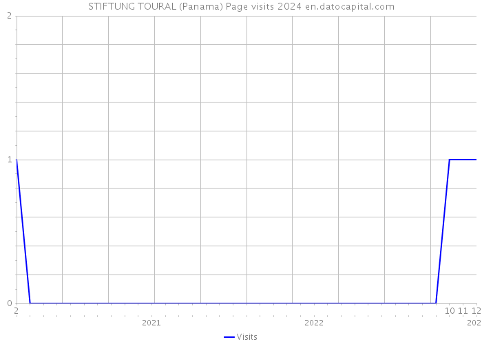 STIFTUNG TOURAL (Panama) Page visits 2024 