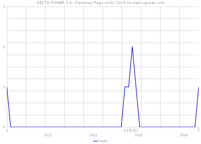 DELTA POWER S.A. (Panama) Page visits 2024 