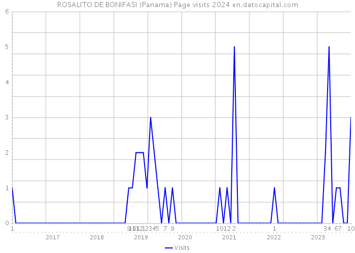 ROSALITO DE BONIFASI (Panama) Page visits 2024 