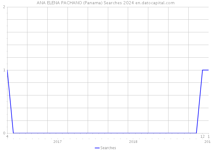 ANA ELENA PACHANO (Panama) Searches 2024 