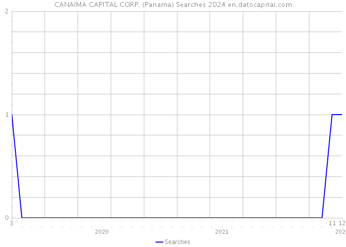 CANAIMA CAPITAL CORP. (Panama) Searches 2024 
