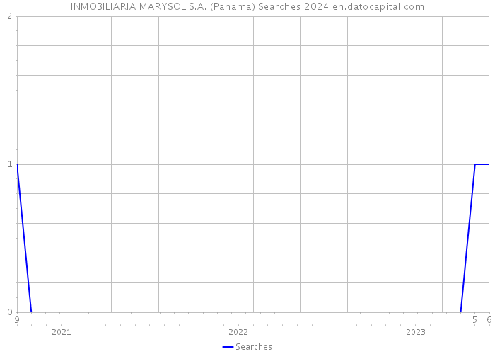INMOBILIARIA MARYSOL S.A. (Panama) Searches 2024 