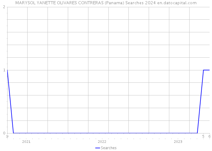 MARYSOL YANETTE OLIVARES CONTRERAS (Panama) Searches 2024 