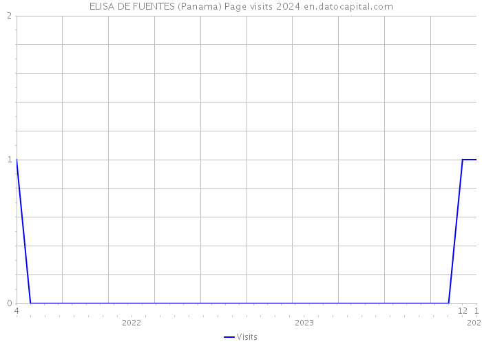 ELISA DE FUENTES (Panama) Page visits 2024 
