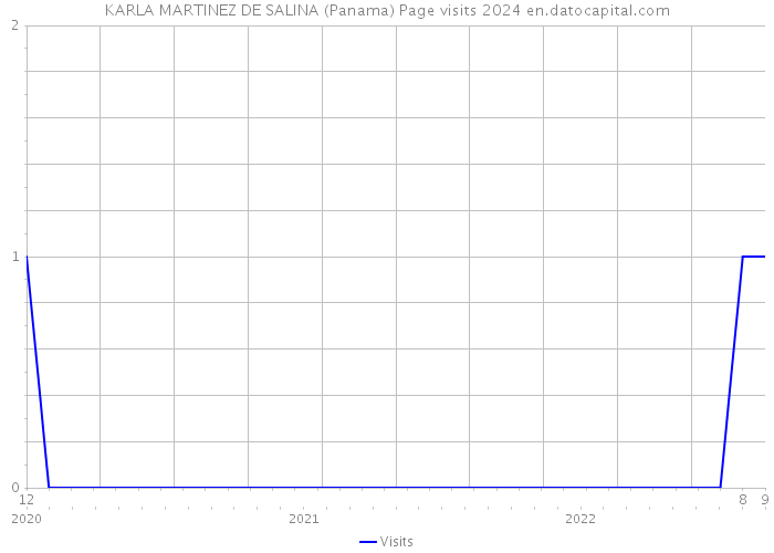 KARLA MARTINEZ DE SALINA (Panama) Page visits 2024 