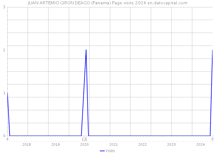 JUAN ARTEMIO GIRON DEAGO (Panama) Page visits 2024 