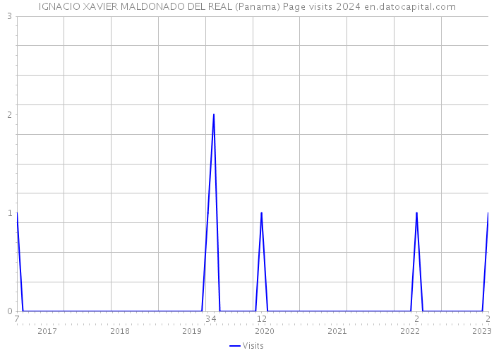 IGNACIO XAVIER MALDONADO DEL REAL (Panama) Page visits 2024 