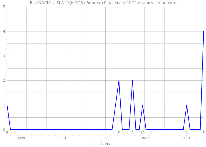 FUNDACION ISLA PAJAROS (Panama) Page visits 2024 
