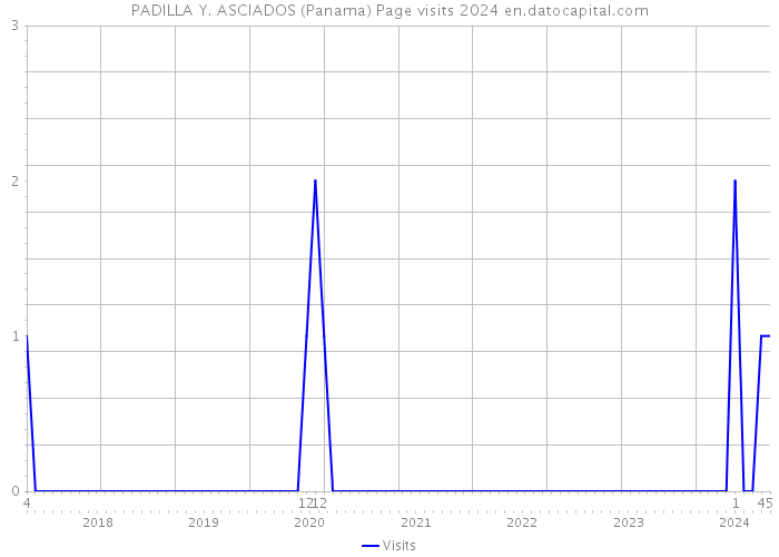PADILLA Y. ASCIADOS (Panama) Page visits 2024 