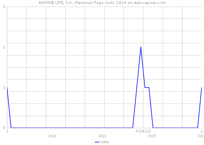 MARINE LIFE, S.A. (Panama) Page visits 2024 