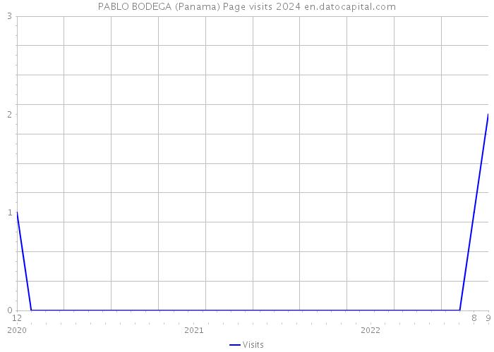 PABLO BODEGA (Panama) Page visits 2024 