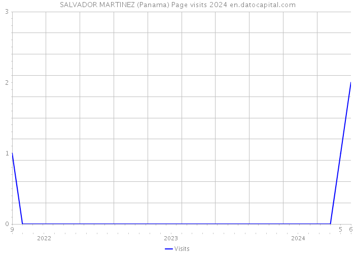 SALVADOR MARTINEZ (Panama) Page visits 2024 
