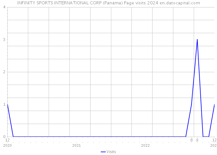 INFINITY SPORTS INTERNATIONAL CORP (Panama) Page visits 2024 