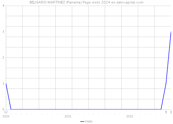 BELISARIO MARTINEZ (Panama) Page visits 2024 