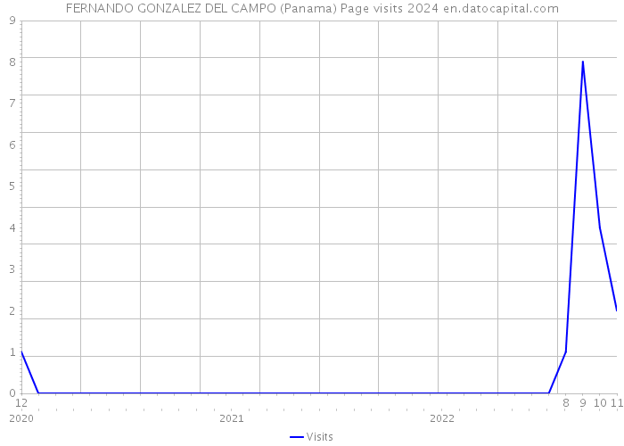 FERNANDO GONZALEZ DEL CAMPO (Panama) Page visits 2024 