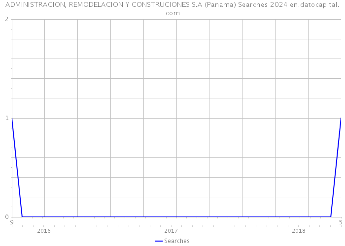 ADMINISTRACION, REMODELACION Y CONSTRUCIONES S.A (Panama) Searches 2024 