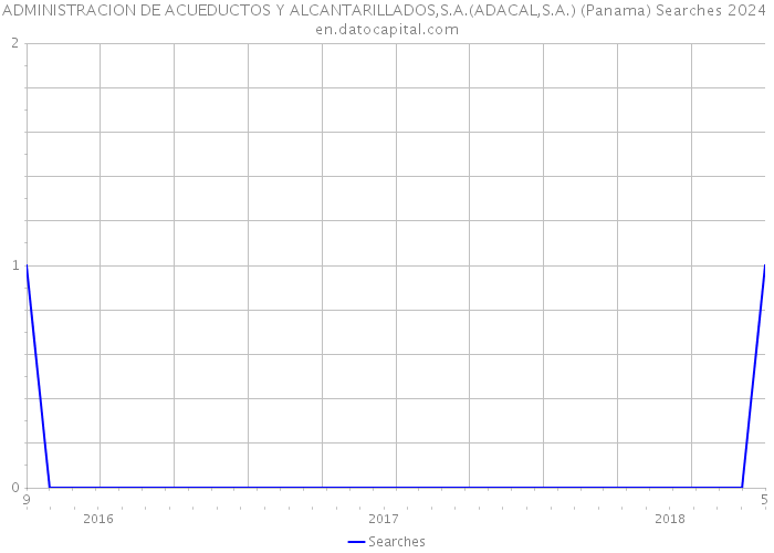 ADMINISTRACION DE ACUEDUCTOS Y ALCANTARILLADOS,S.A.(ADACAL,S.A.) (Panama) Searches 2024 