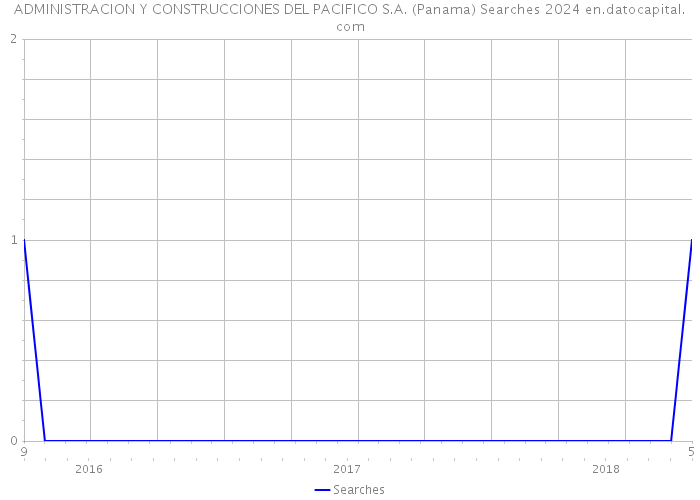 ADMINISTRACION Y CONSTRUCCIONES DEL PACIFICO S.A. (Panama) Searches 2024 