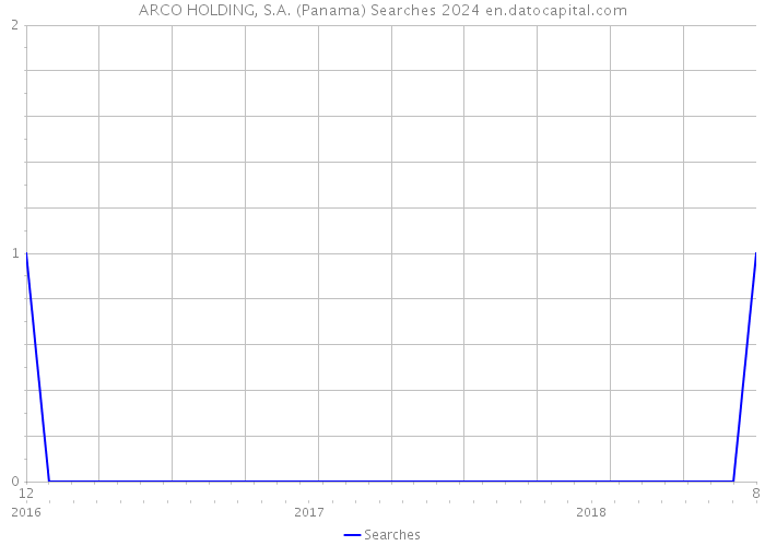 ARCO HOLDING, S.A. (Panama) Searches 2024 