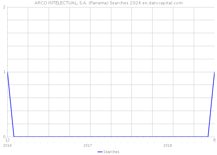 ARCO INTELECTUAL, S.A. (Panama) Searches 2024 