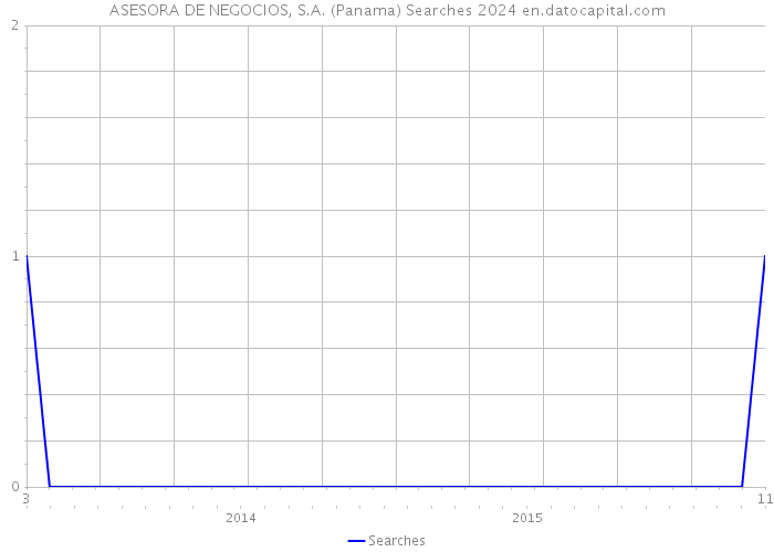 ASESORA DE NEGOCIOS, S.A. (Panama) Searches 2024 